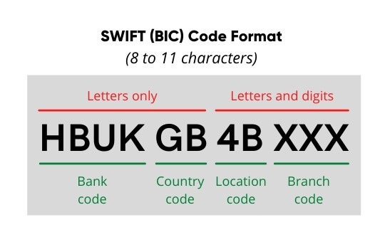 SWIFT Code BIC 